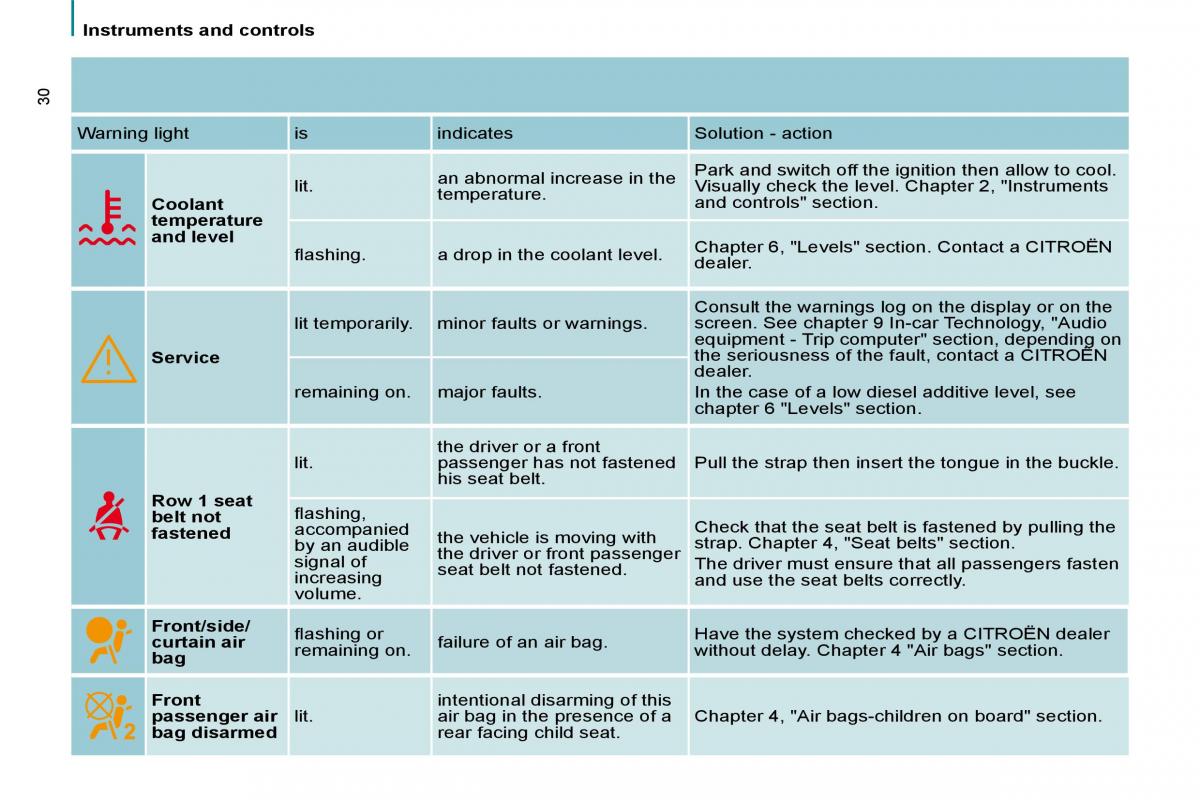 Citroen C8 owners manual / page 27