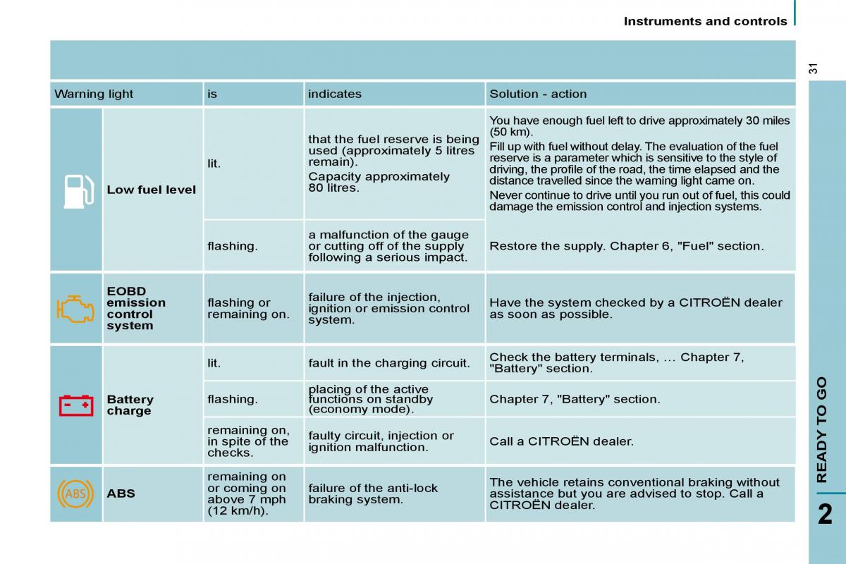 Citroen C8 owners manual / page 28