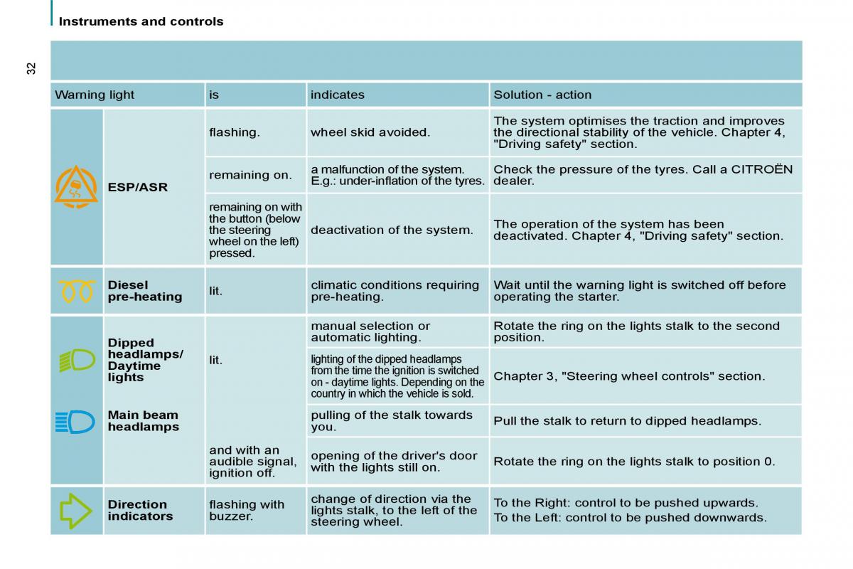 Citroen C8 owners manual / page 29