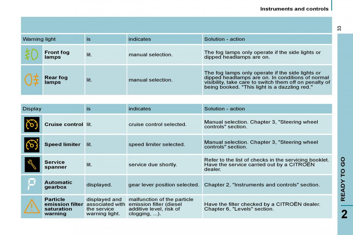 Citroen C8 owners manual / page 30