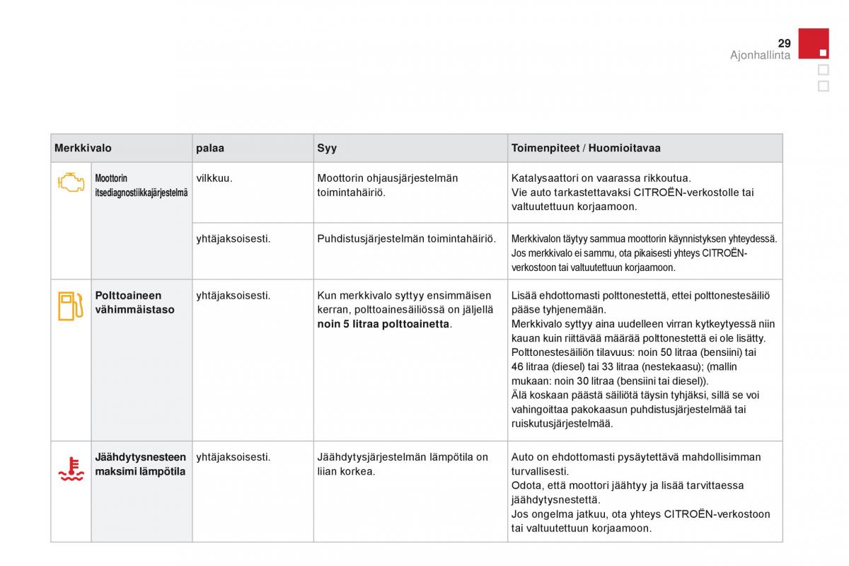 Citroen DS3 omistajan kasikirja / page 31