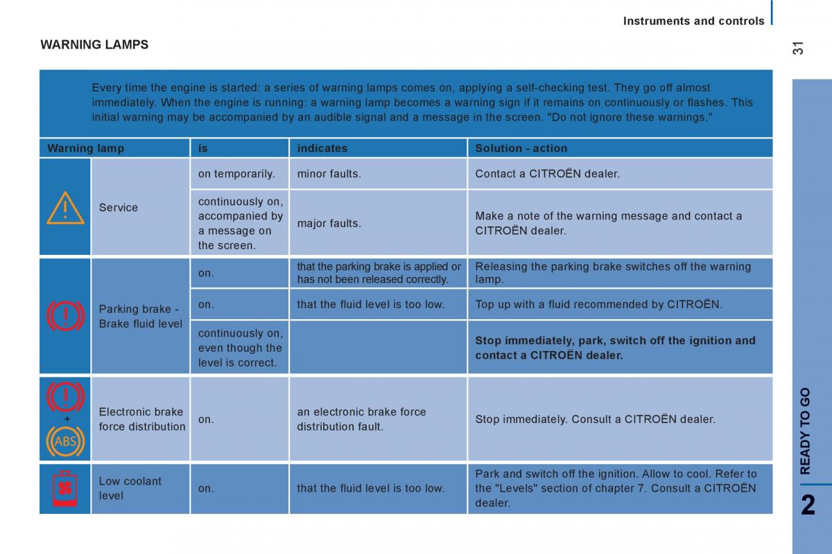 Citroen Jumper II 2 owners manual / page 33