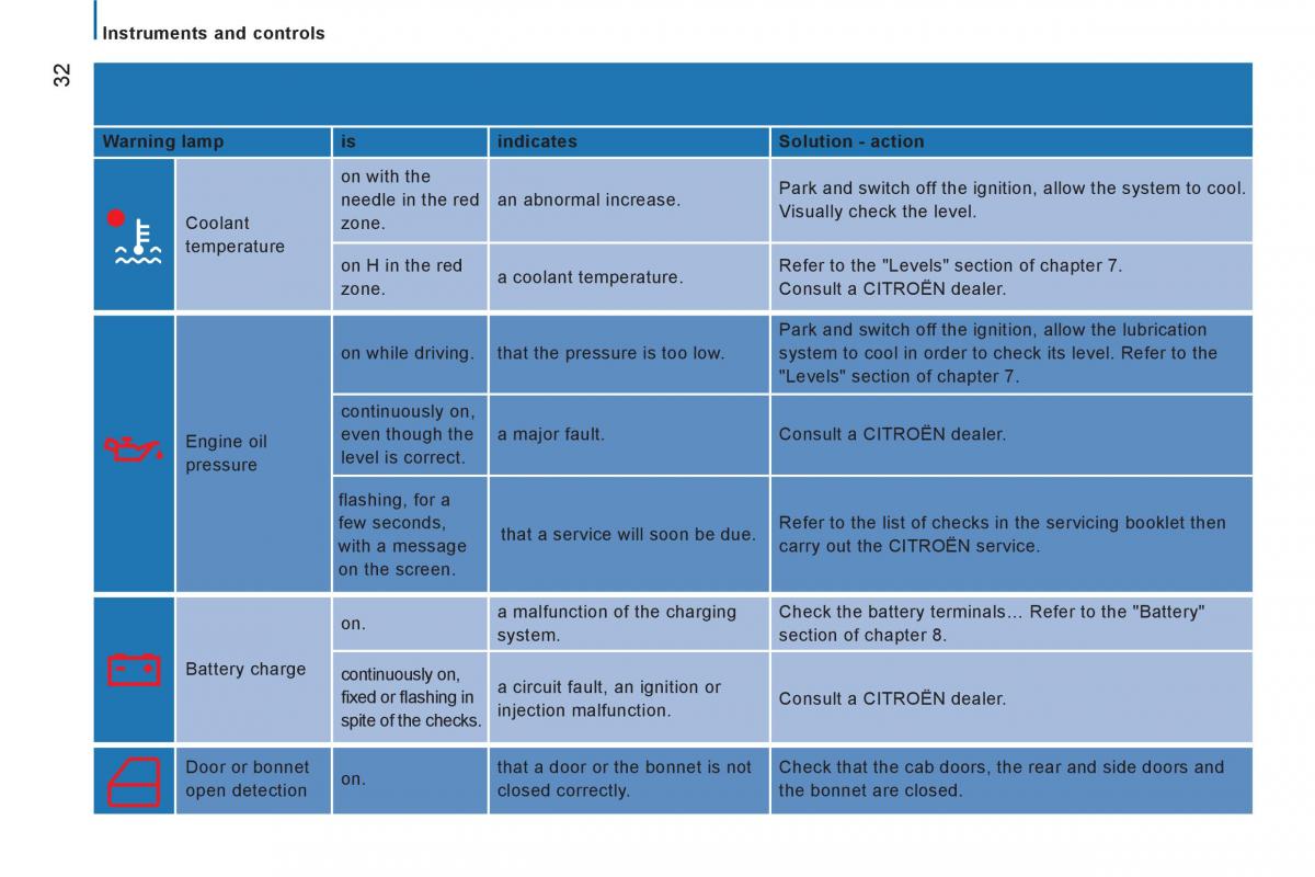 Citroen Jumper II 2 owners manual / page 34