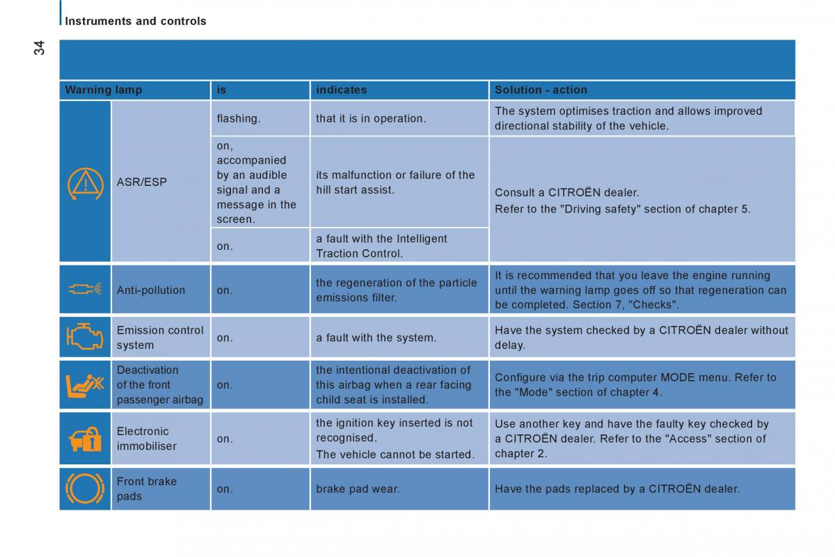 Citroen Jumper II 2 owners manual / page 36