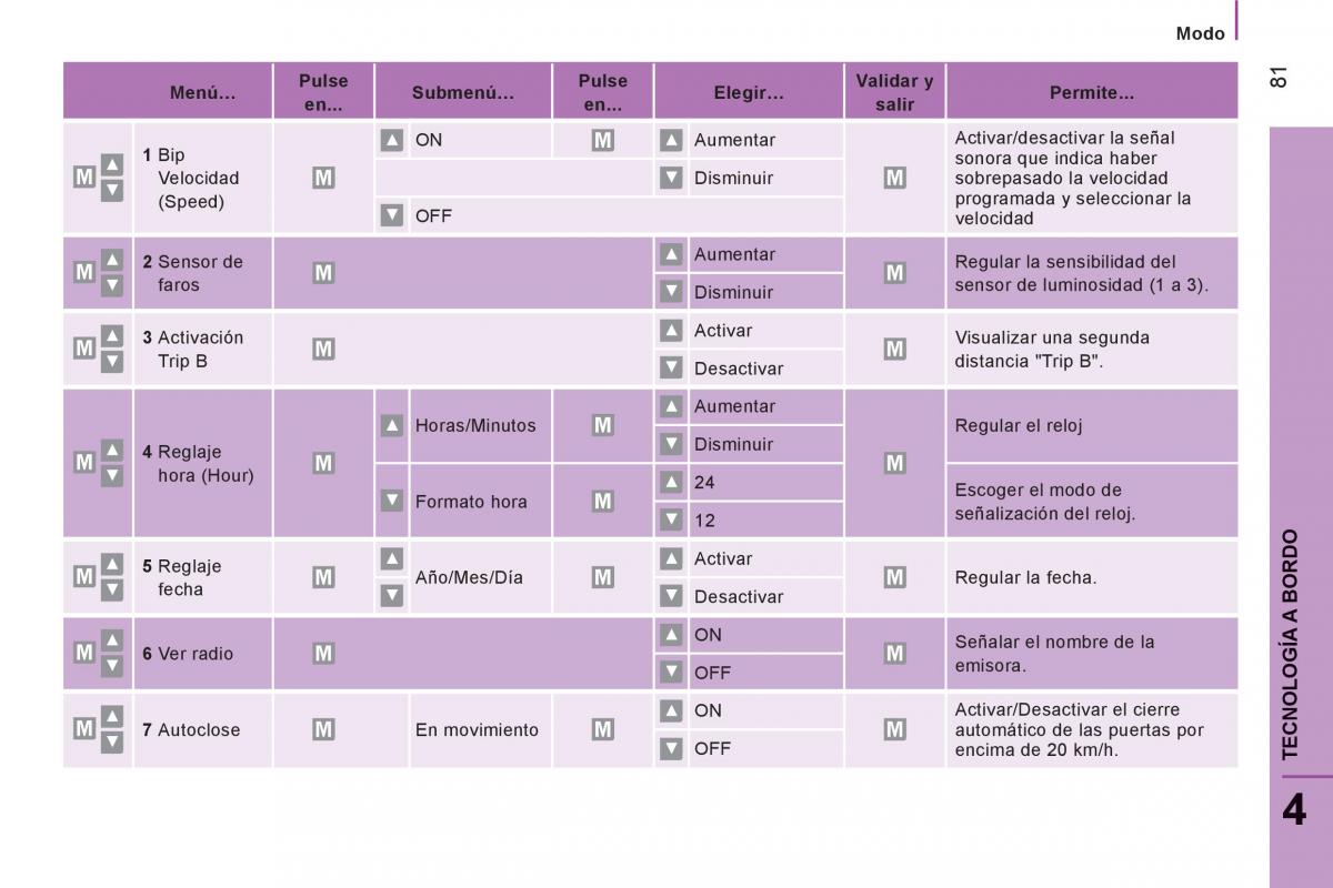 Citroen Jumper II 2 manual del propietario / page 83