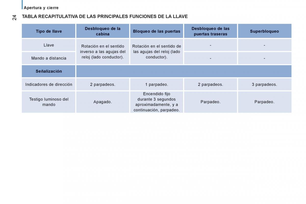 Citroen Jumper II 2 manual del propietario / page 26