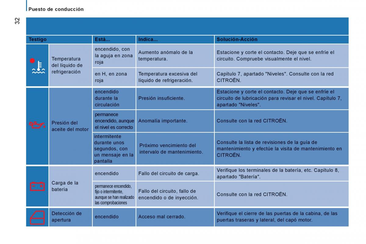 Citroen Jumper II 2 manual del propietario / page 34