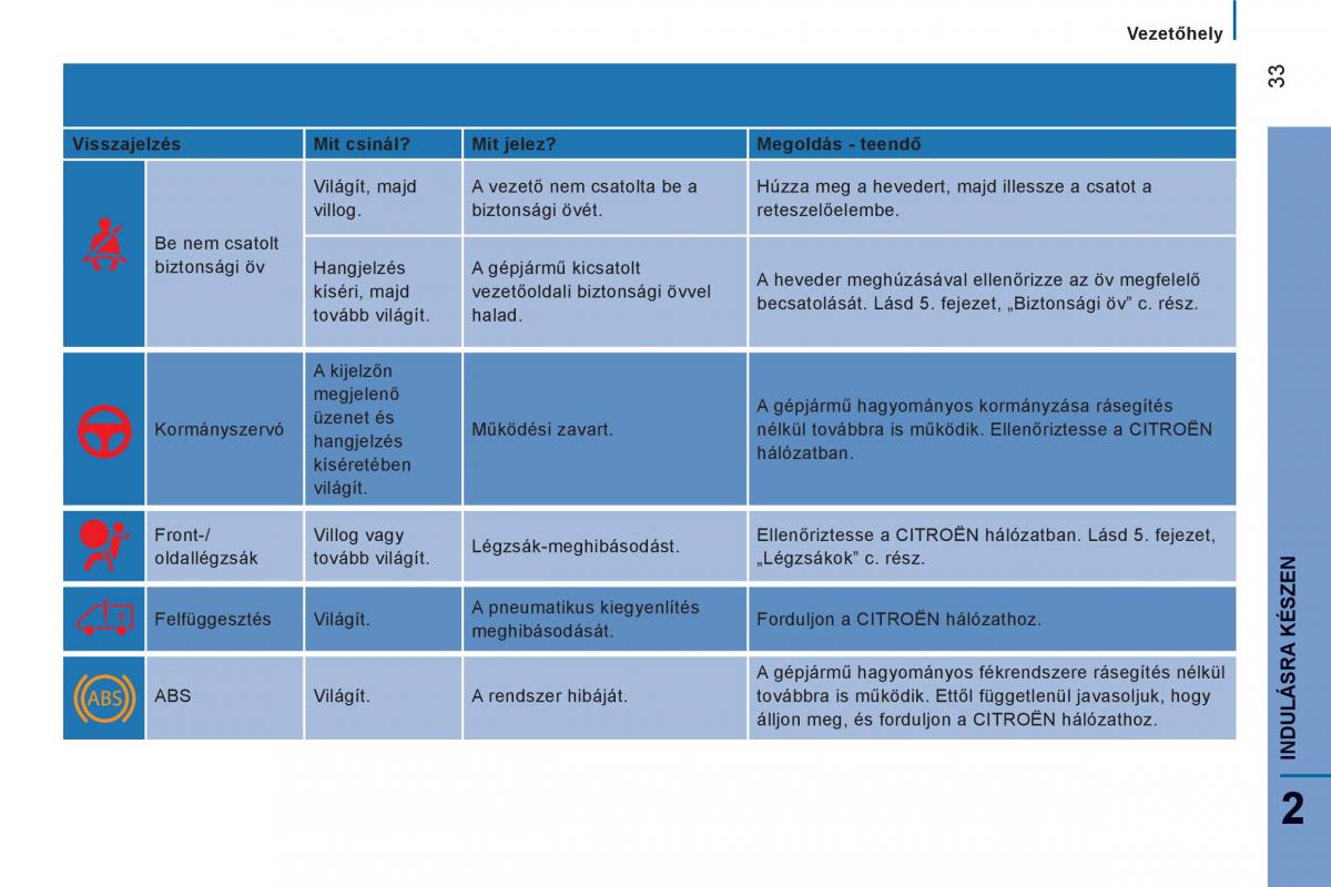 Citroen Jumper II 2 Kezelesi utmutato / page 35