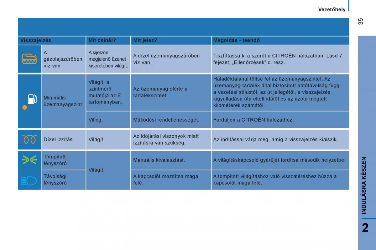 Citroen Jumper II 2 Kezelesi utmutato / page 37