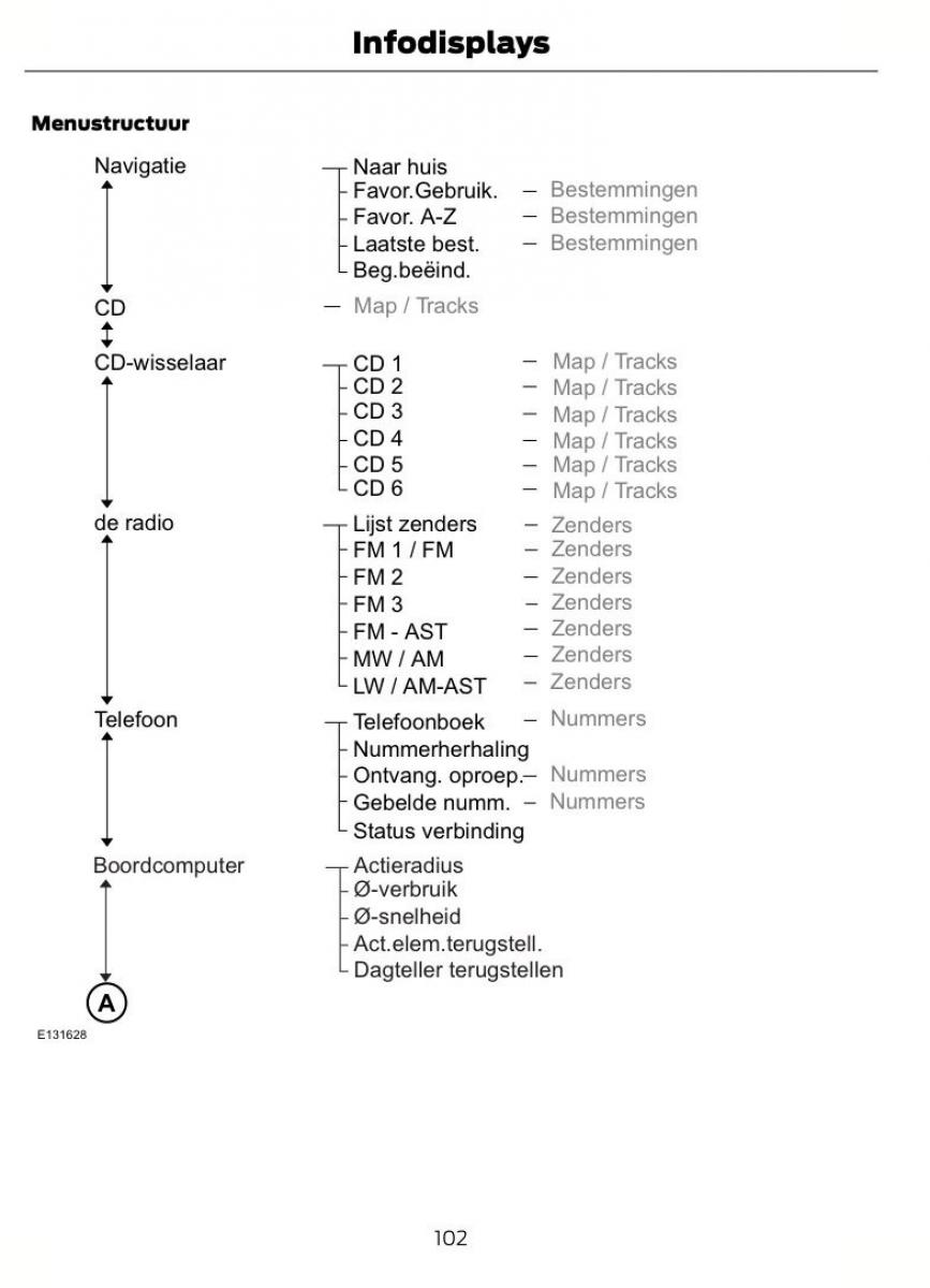 Ford S Max I 1 handleiding / page 105