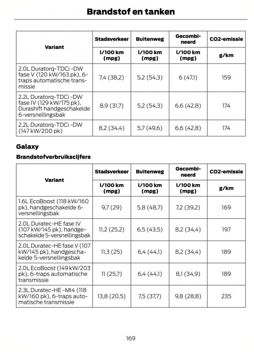 Ford S Max I 1 handleiding / page 172