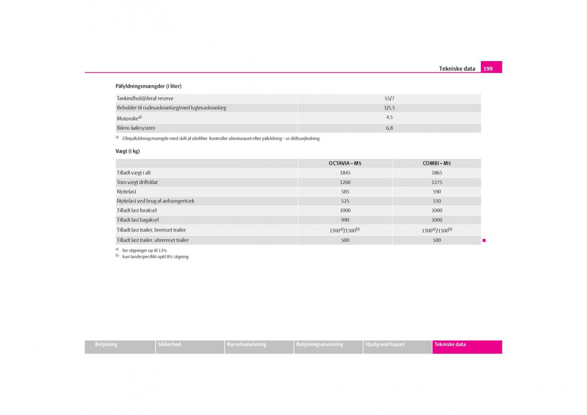 Skoda Octavia I 1 Bilens instruktionsbog / page 200