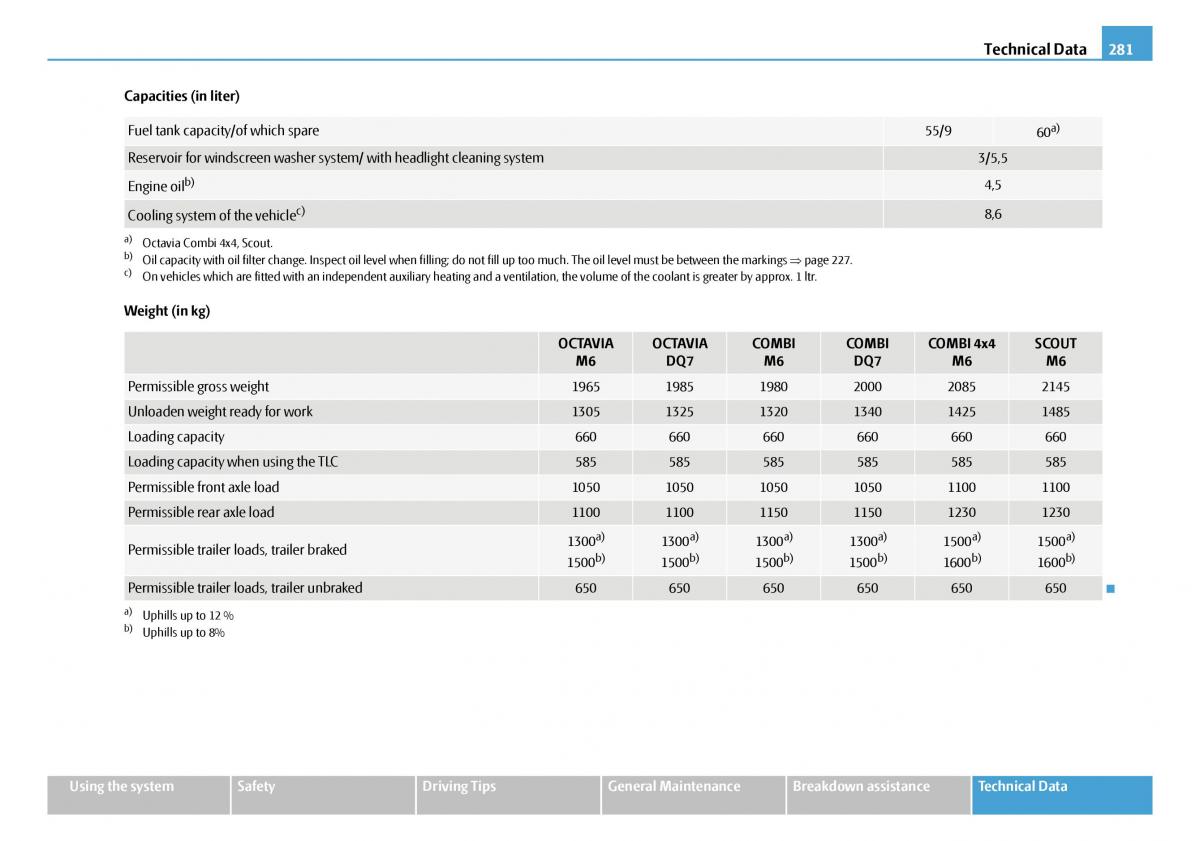 Skoda Octavia I 1 owners manual / page 282