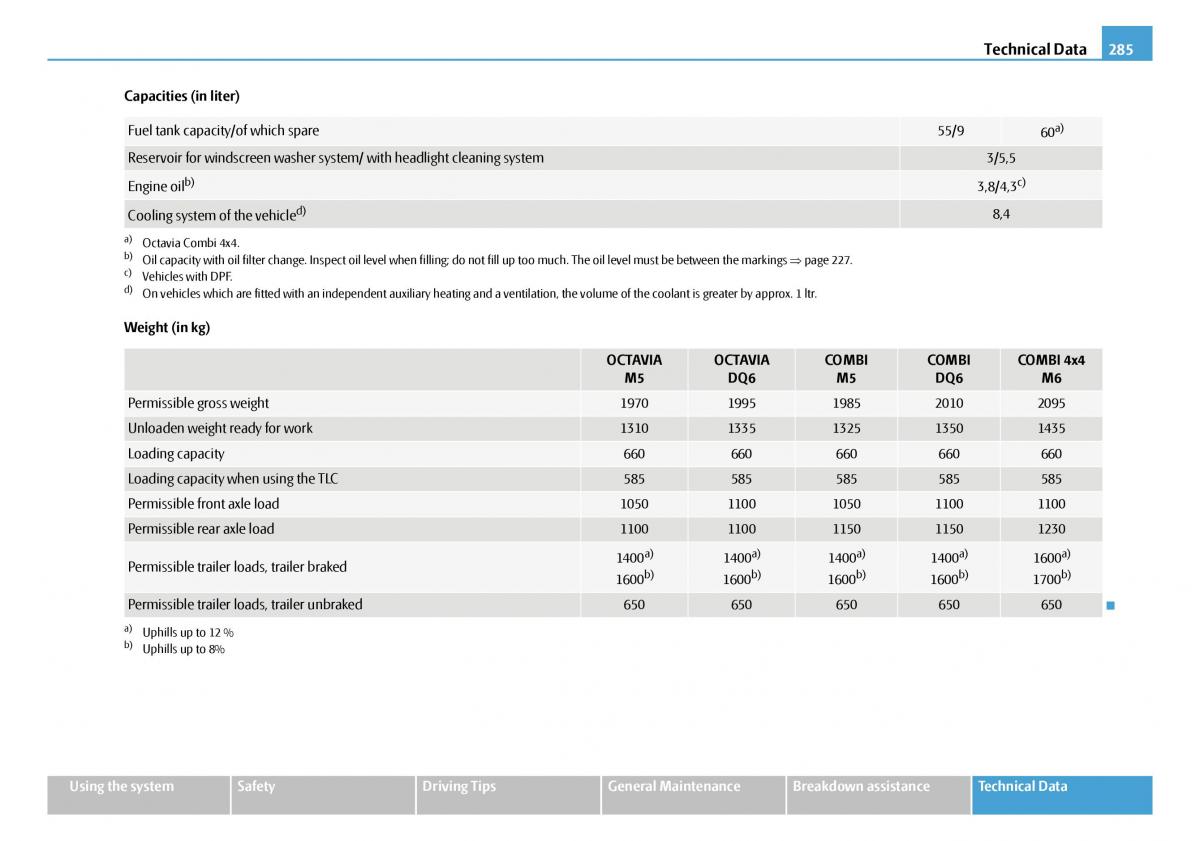 Skoda Octavia I 1 owners manual / page 286