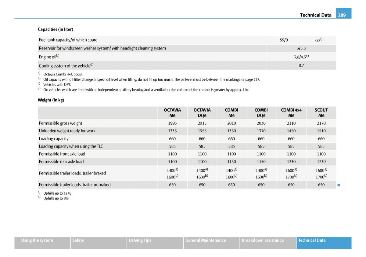 Skoda Octavia I 1 owners manual / page 290