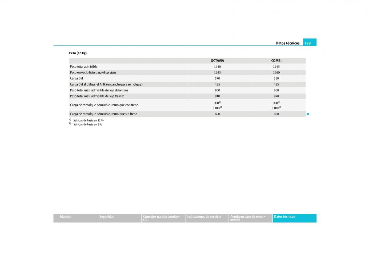 Skoda Octavia II 2 manual del propietario / page 190