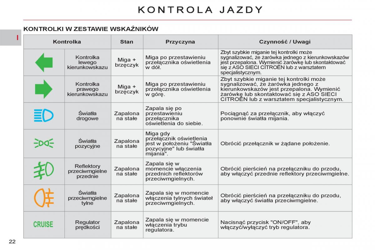 Citroen C Crosser instrukcja obslugi / page 24