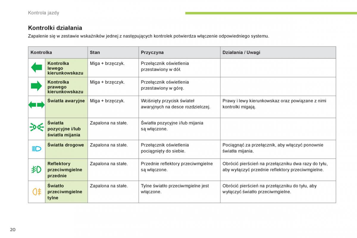 Citroen C Zero instrukcja obslugi / page 22