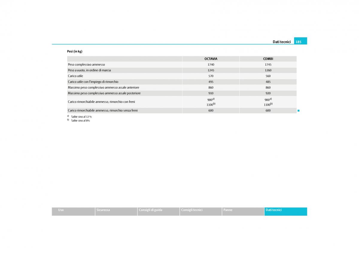 Skoda Octavia II 2 manuale del proprietario / page 186