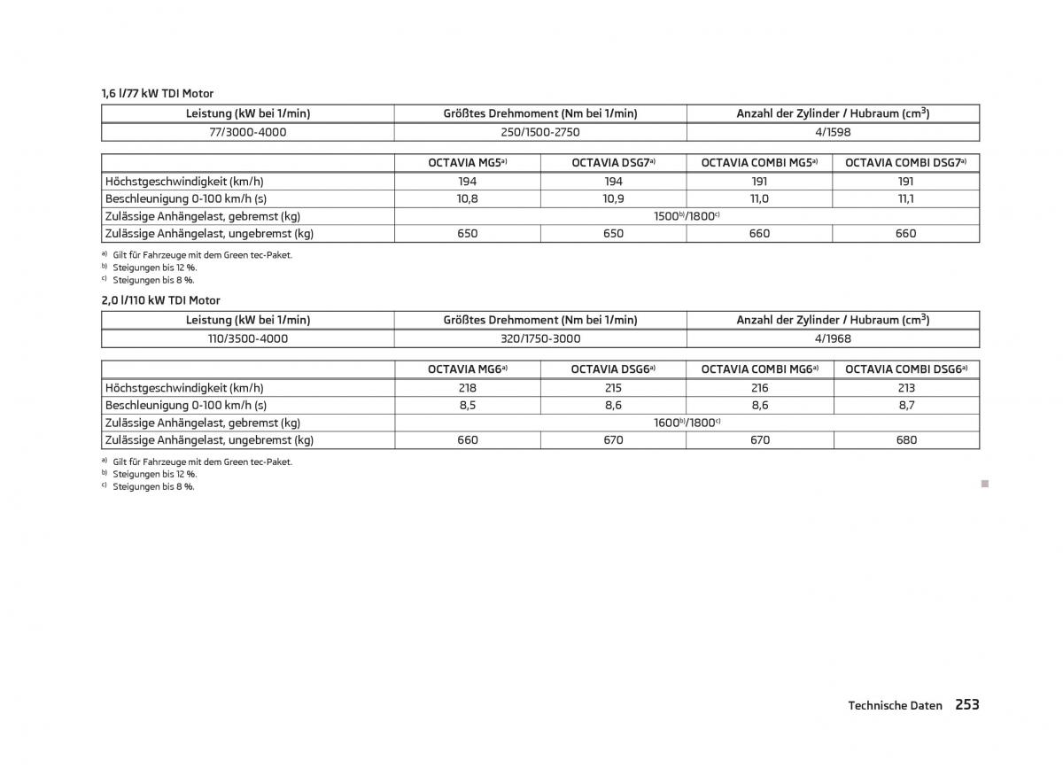 Skoda Octavia III 3 Handbuch / page 255