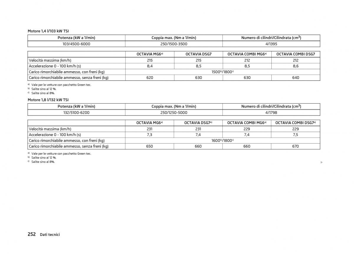 Skoda Octavia III 3 manuale del proprietario / page 254
