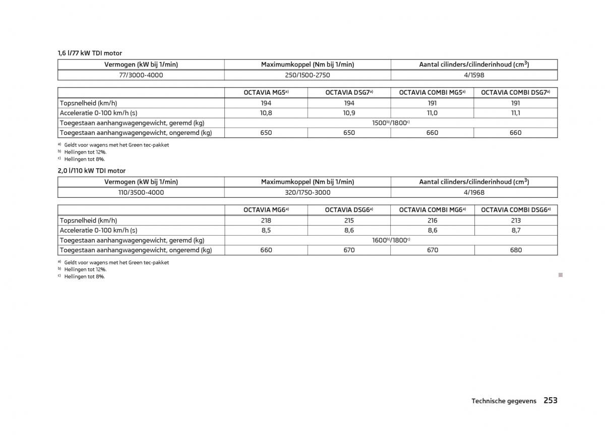 Skoda Octavia III 3 handleiding / page 255