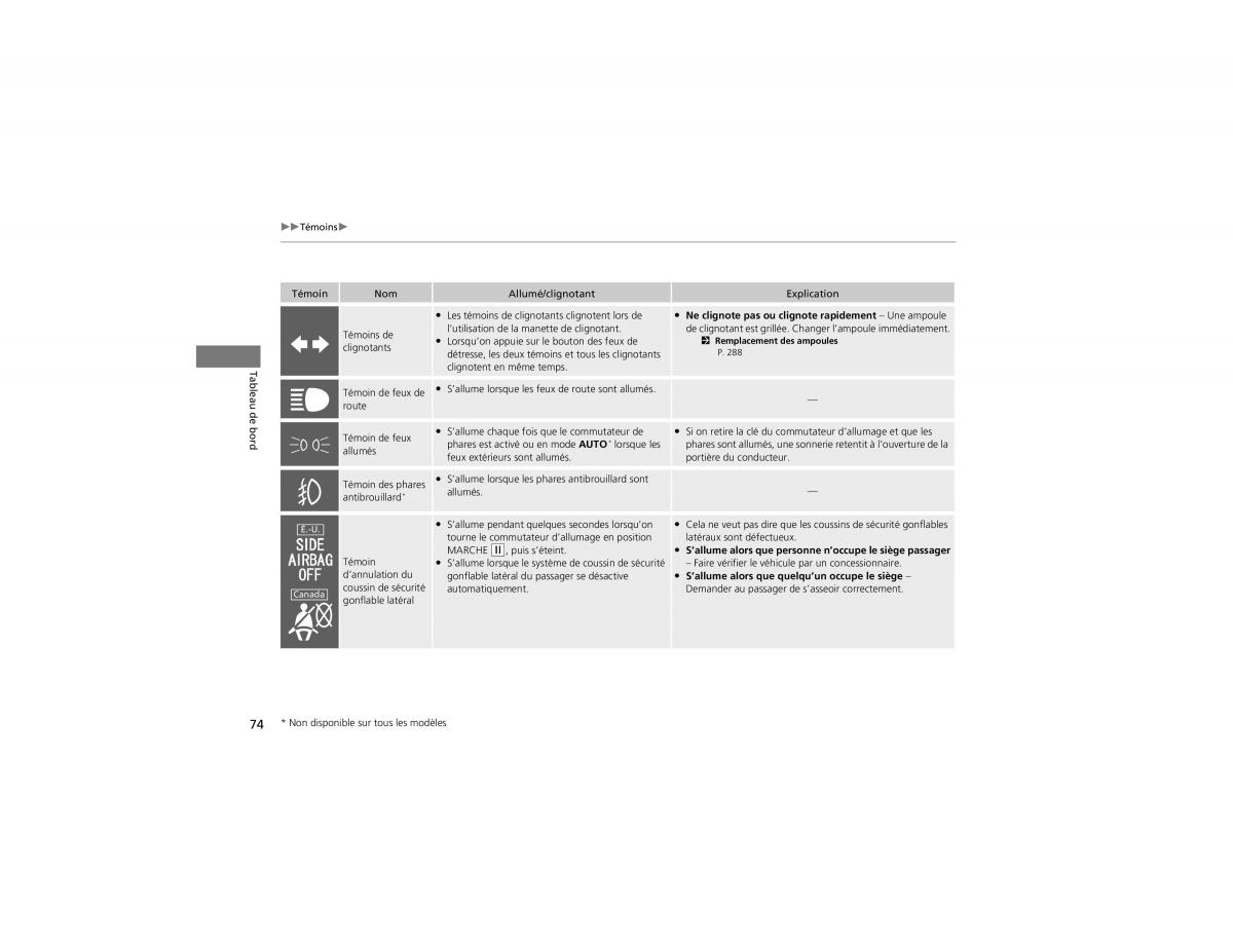 Honda CR V IV 4 manuel du proprietaire / page 75