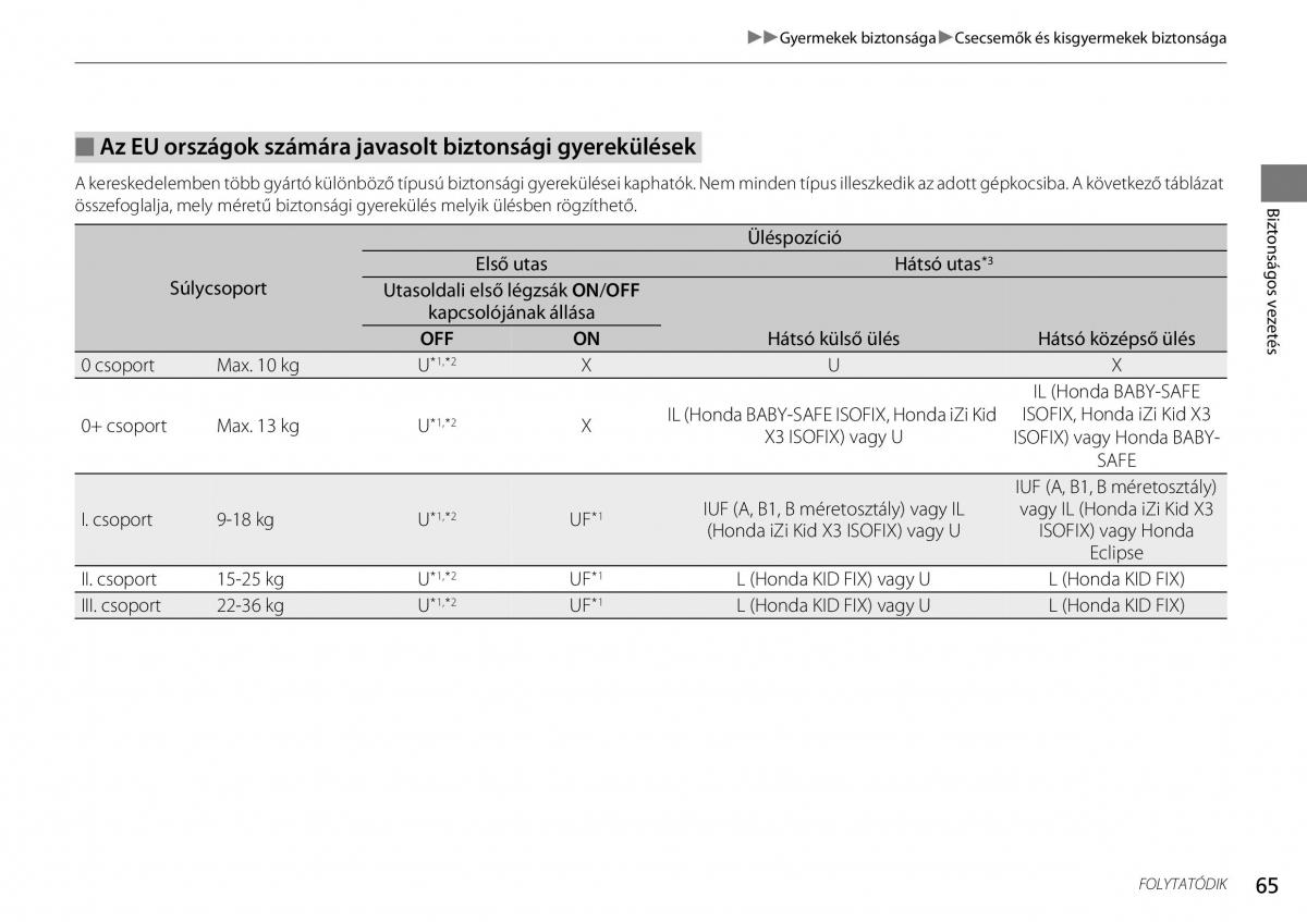 Honda CR V IV 4 Kezelesi utmutato / page 66