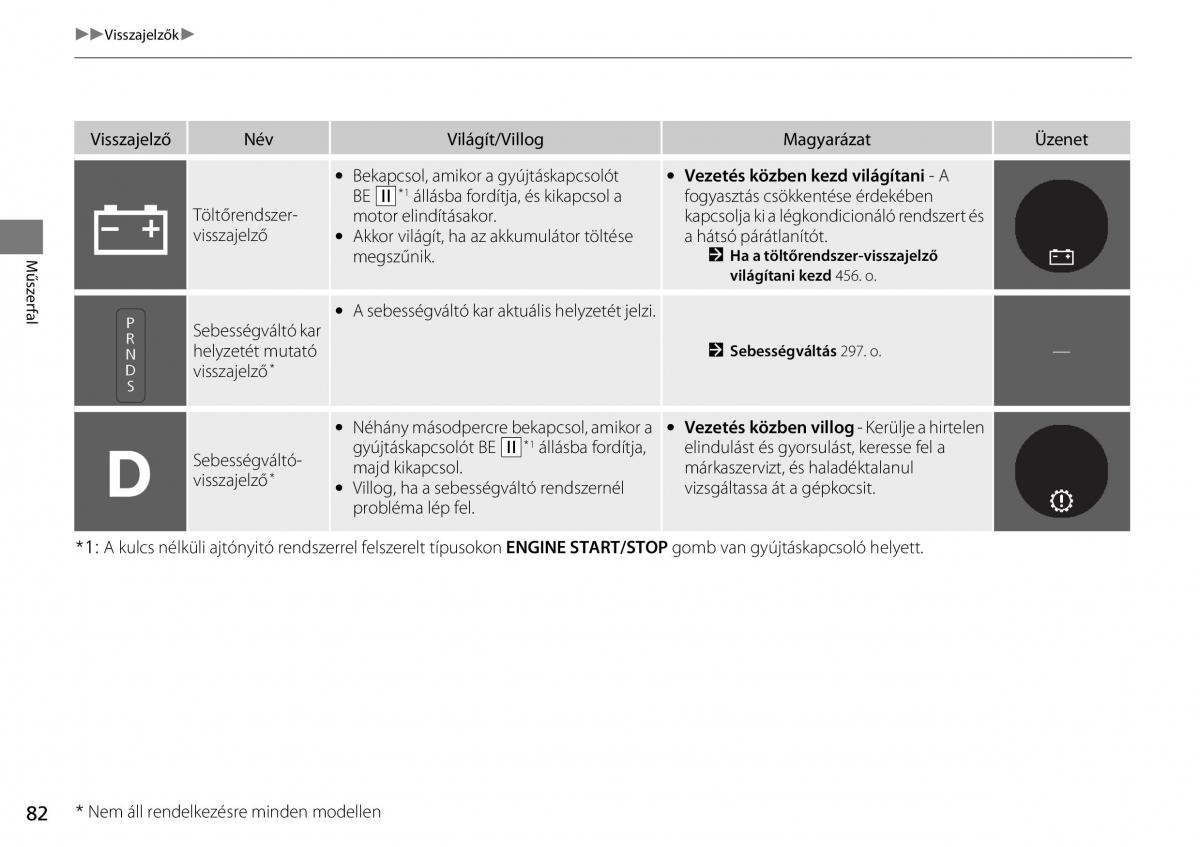 Honda CR V IV 4 Kezelesi utmutato / page 83