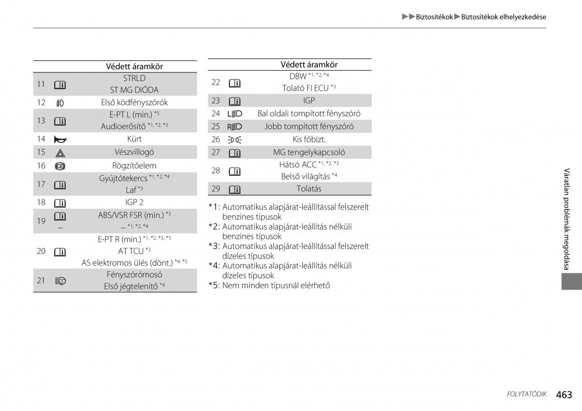 Honda CR V IV 4 Kezelesi utmutato / page 464