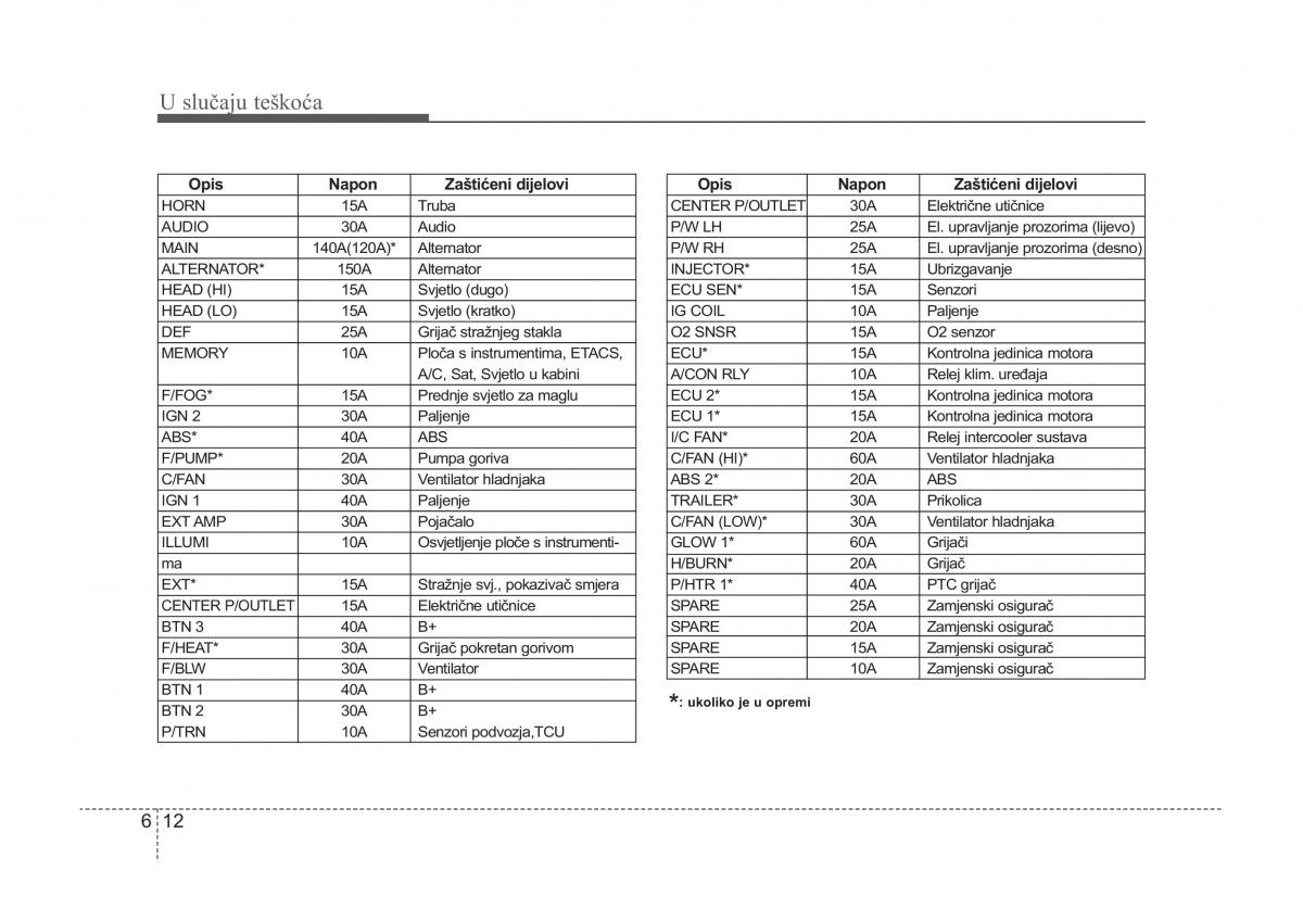 KIA Sorento I 1 vlasnicko uputstvo / page 278