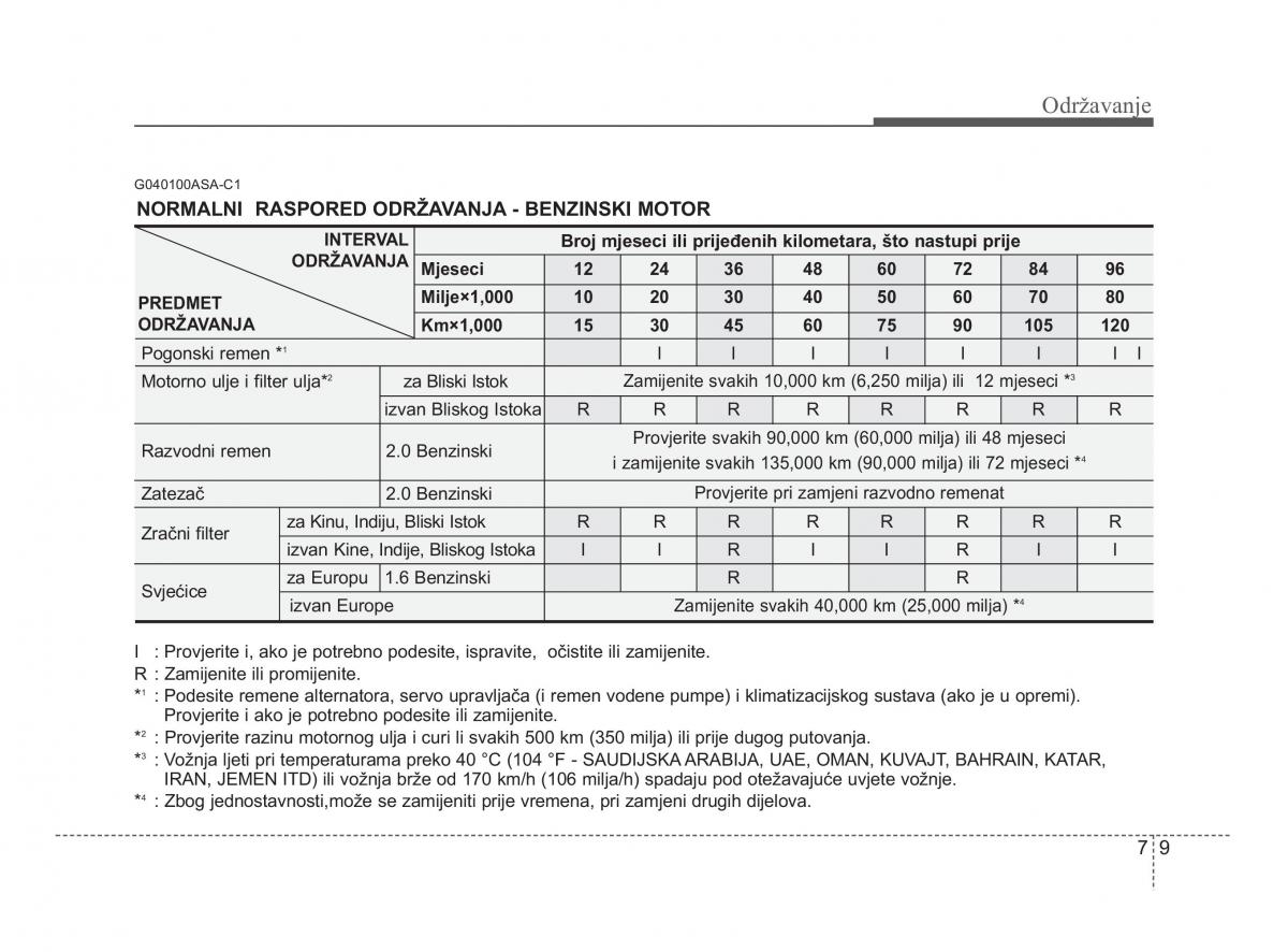 KIA Soul II 2 vlasnicko uputstvo / page 250