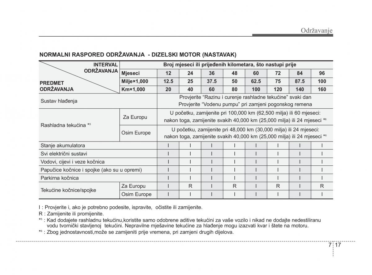 KIA Soul II 2 vlasnicko uputstvo / page 258