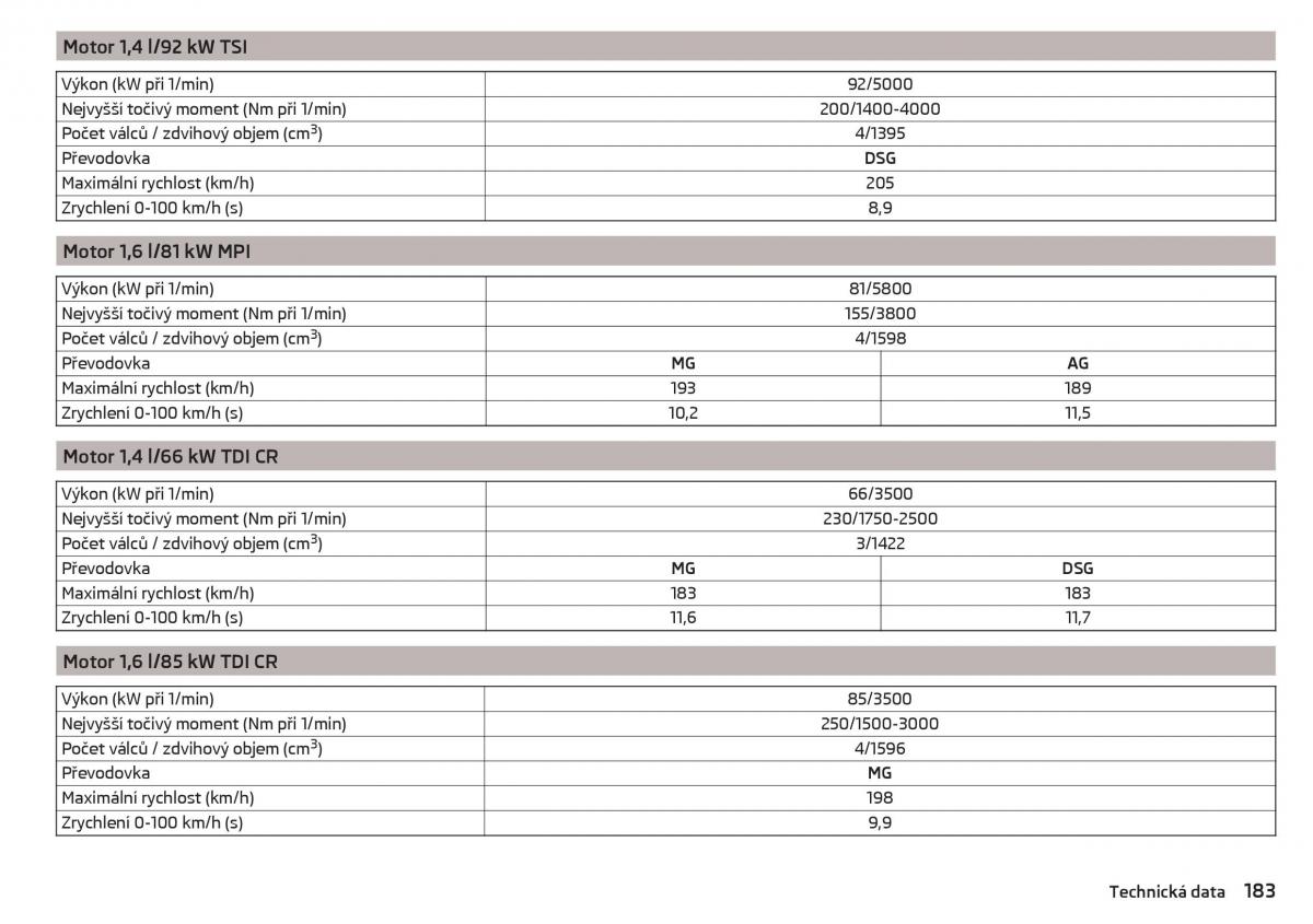 Skoda Rapid navod k obsludze / page 185