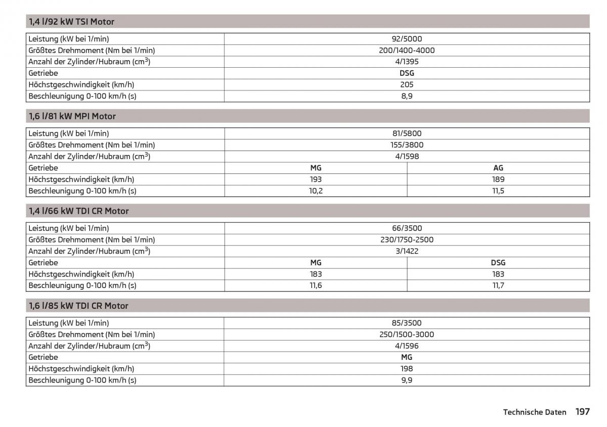 Skoda Rapid Handbuch / page 199