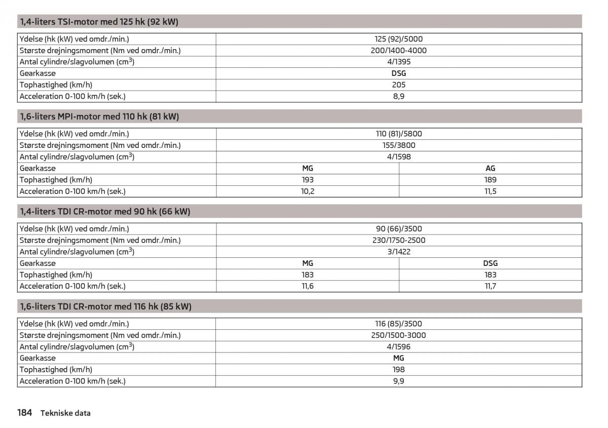 Skoda Rapid Bilens instruktionsbog / page 186