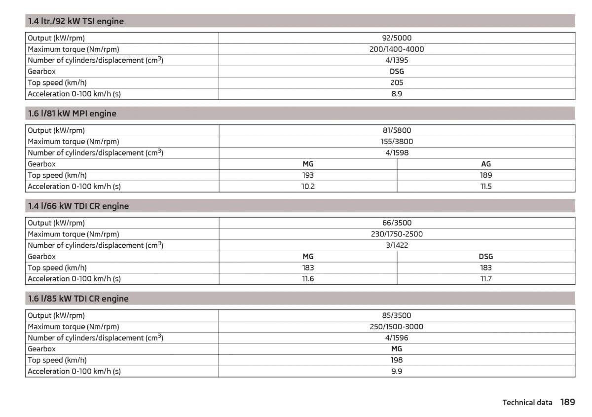 Skoda Rapid owners manual / page 191