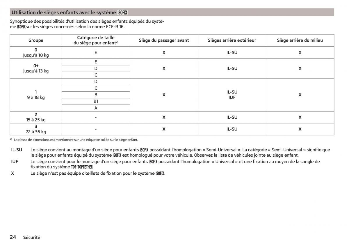 Skoda Rapid manuel du proprietaire / page 26