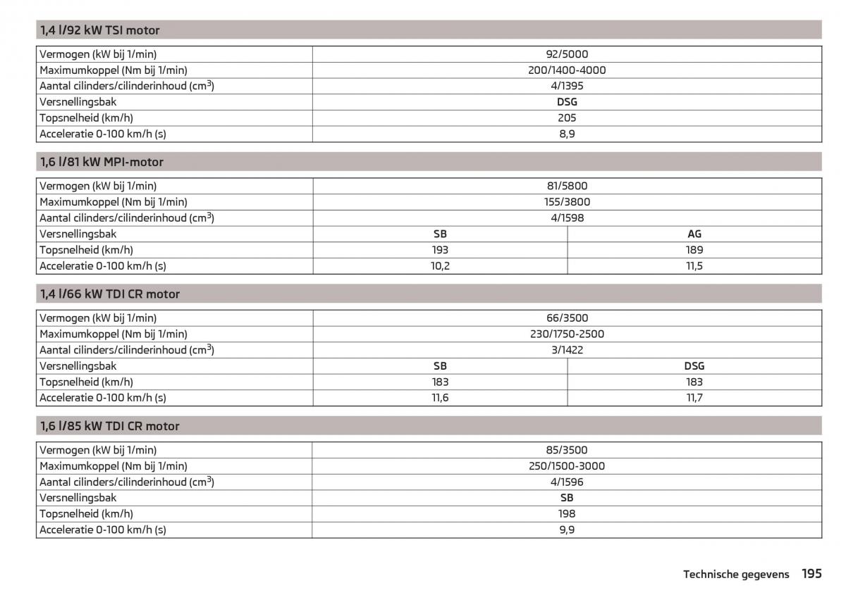 Skoda Rapid handleiding / page 197