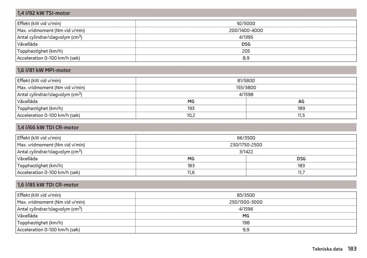 Skoda Rapid instruktionsbok / page 185