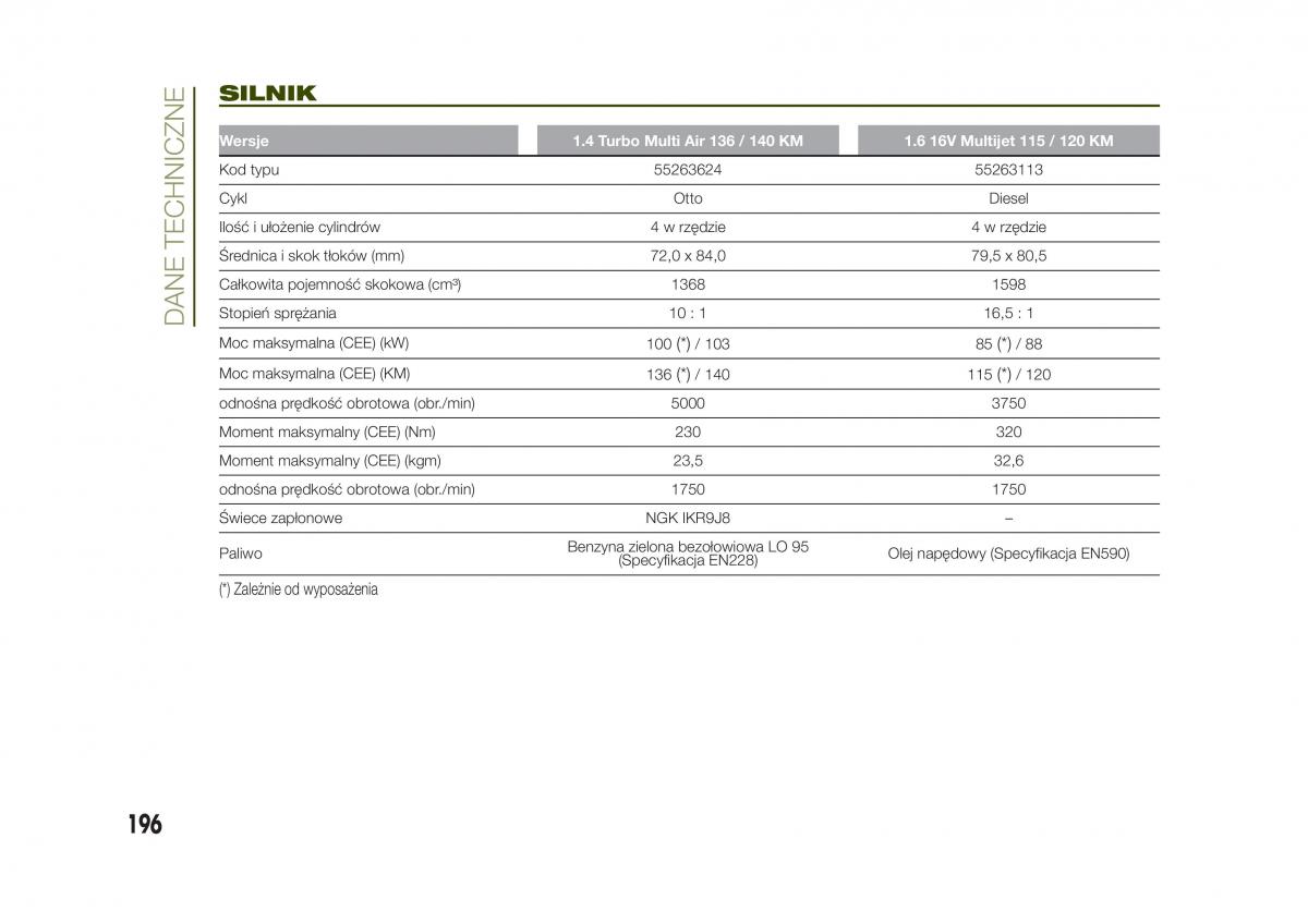 Jeep Renegade instrukcja obslugi / page 198