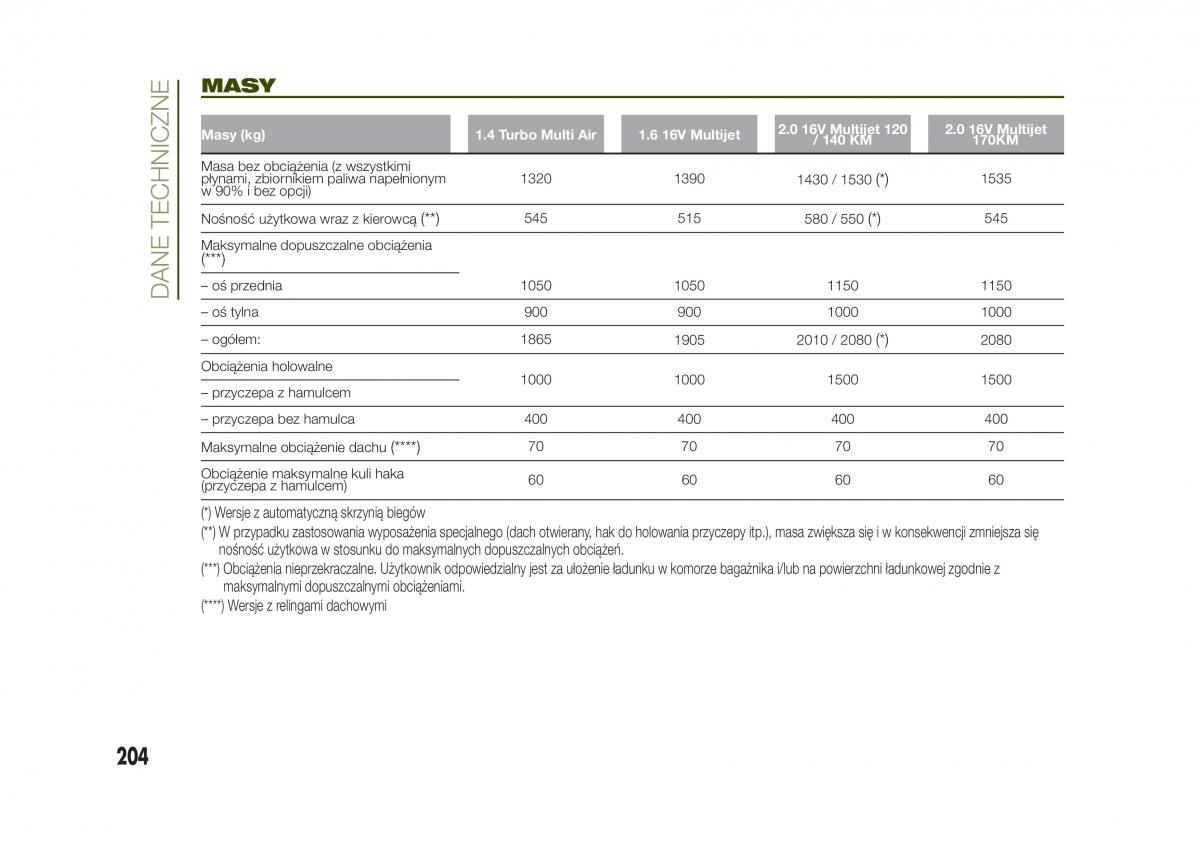 Jeep Renegade instrukcja obslugi / page 206