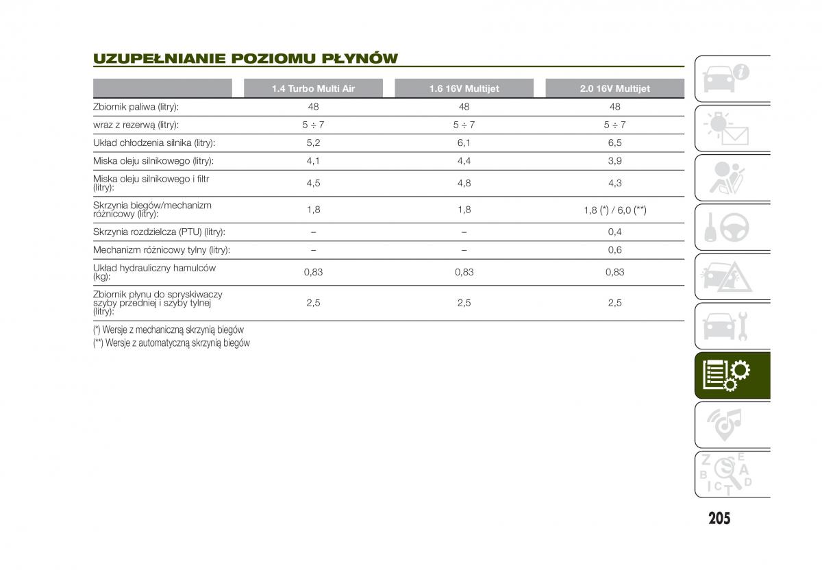 Jeep Renegade instrukcja obslugi / page 207