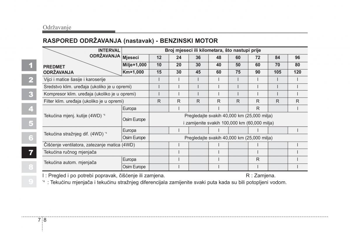 KIA Sportage II 2 vlasnicko uputstvo / page 286