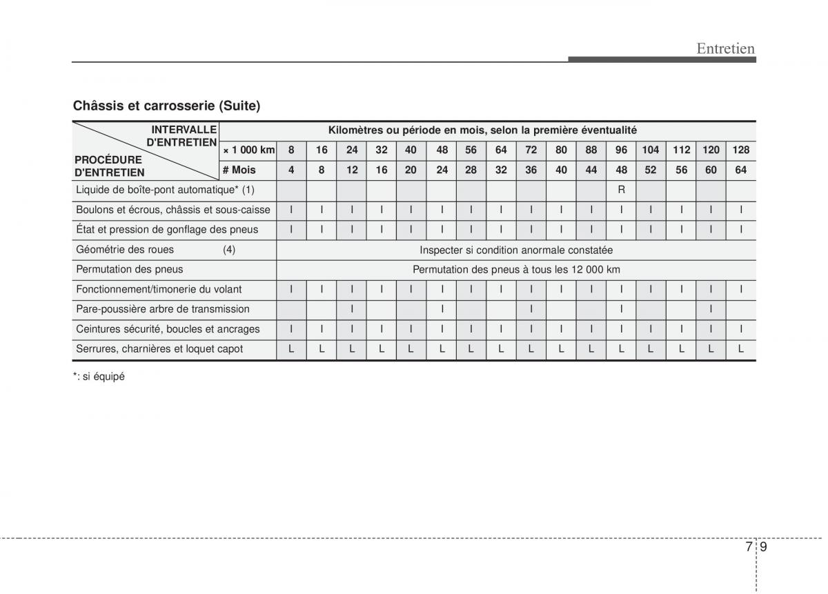 KIA Sportage III 3 manuel du proprietaire / page 332