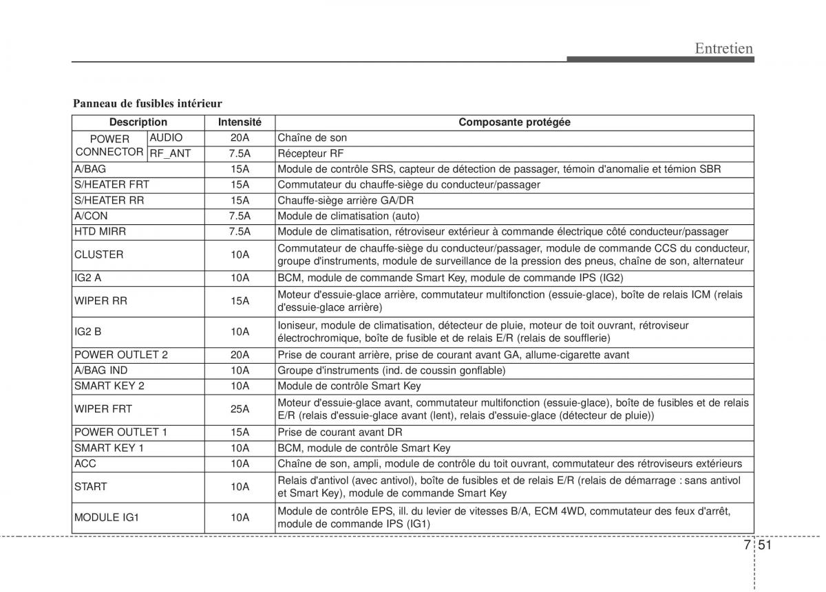 KIA Sportage III 3 manuel du proprietaire / page 374