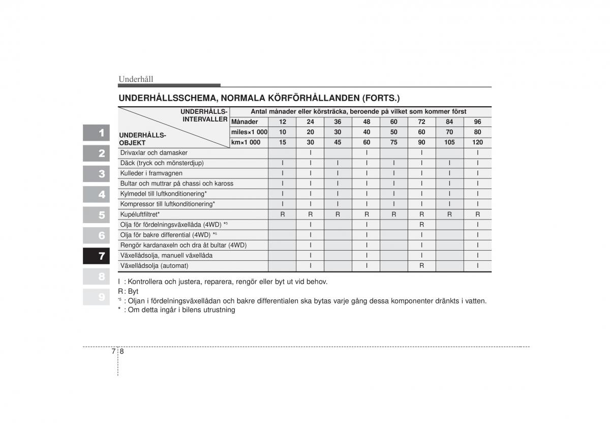 KIA Sportage II 2 instruktionsbok / page 289