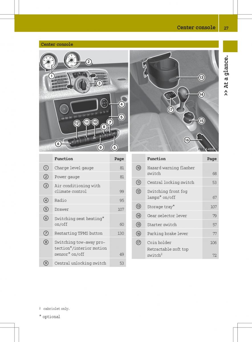 Smart Fortwo ED EV owners manual / page 29