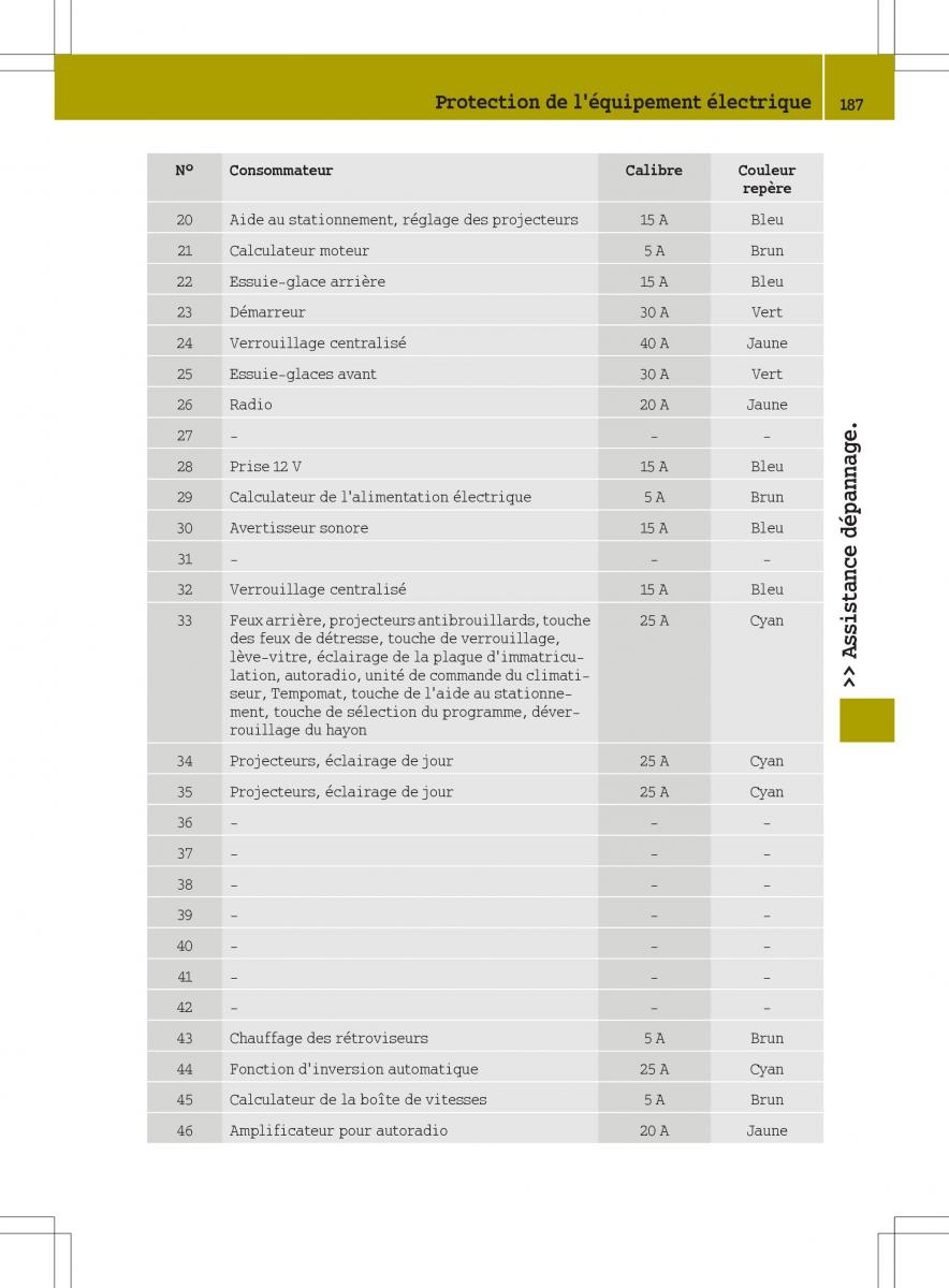 Smart Fortwo III 3 manuel du proprietaire / page 189