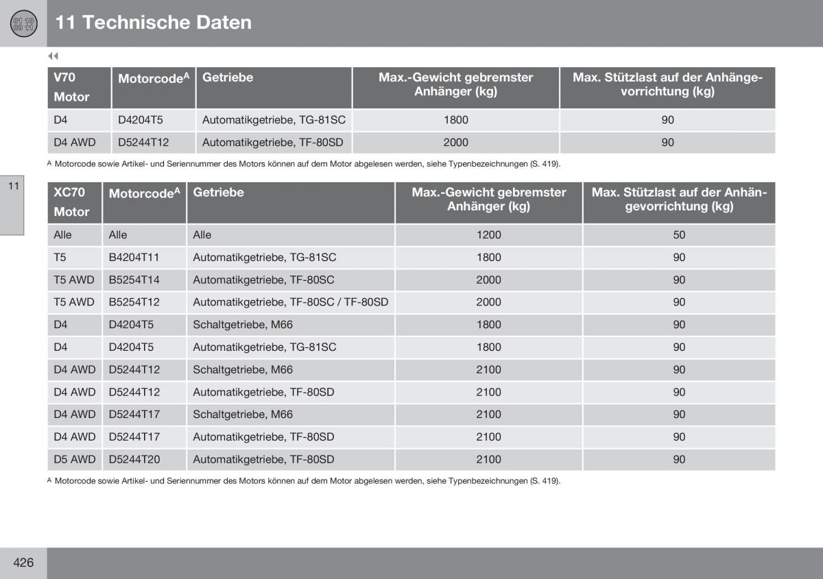 Volvo XC70 Cross Country II 2 Handbuch / page 428